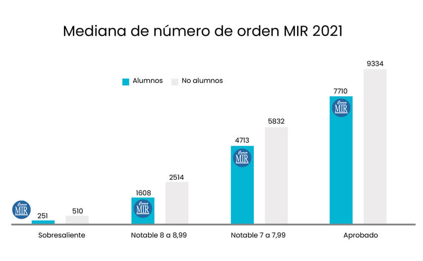 Mediana de número de orden MIR 2021